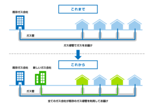 都市ガスの自由化