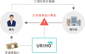 URIHOの仕組み