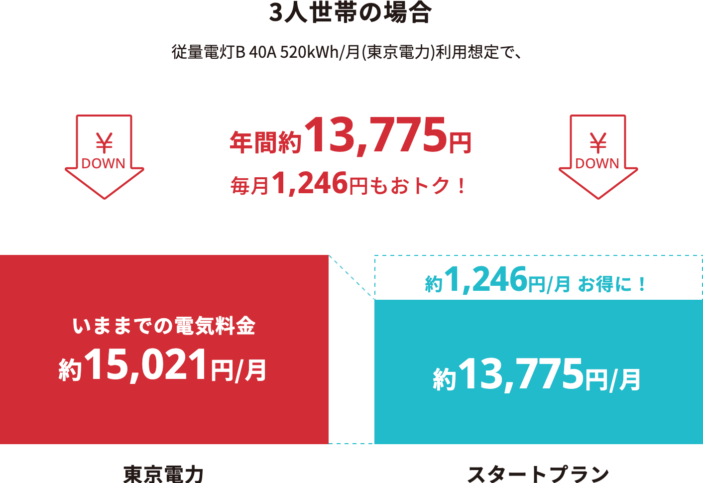 グランデータの電気(旧ひまわりでんき)の口コミや評判は？メリット＆デメリットも解説します。