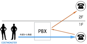 Pbxとは 電話交換機の仕組みやビジネスフォンとの違いを解説します