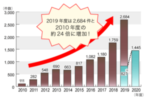 火災保険申請サポート業者のトラブルが増加